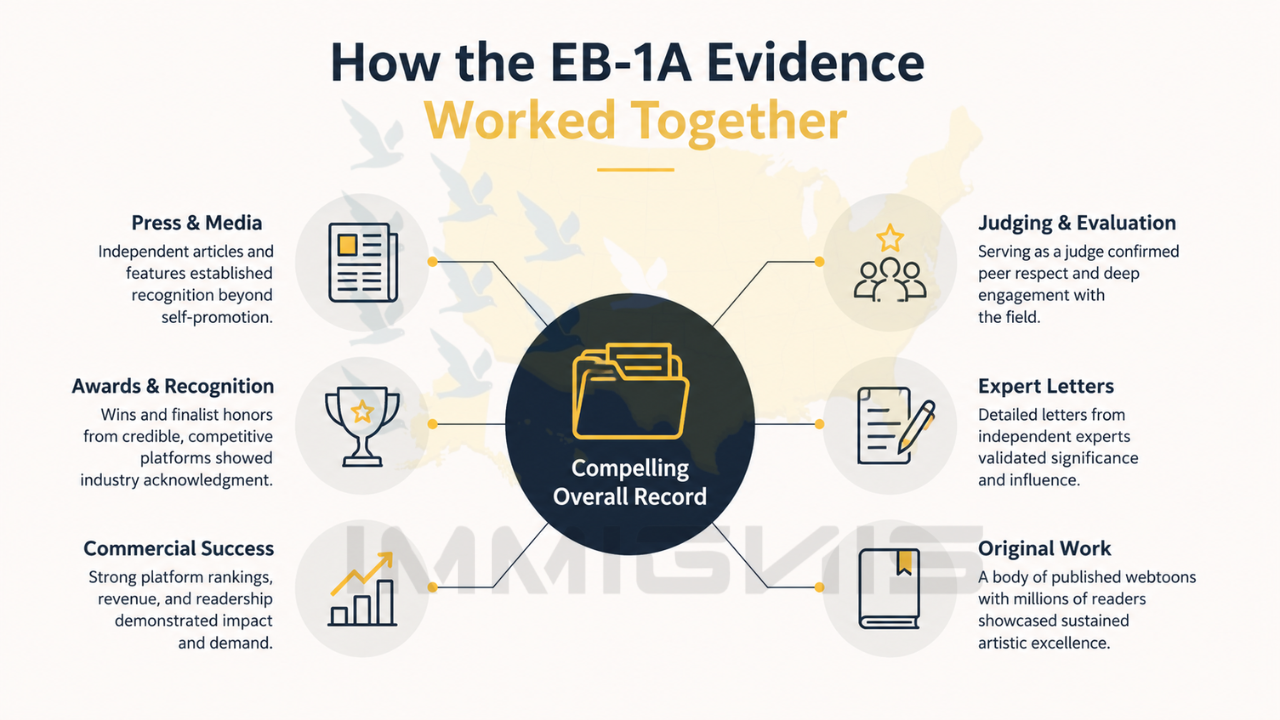 EB-1A energy engineers evidence infographic.