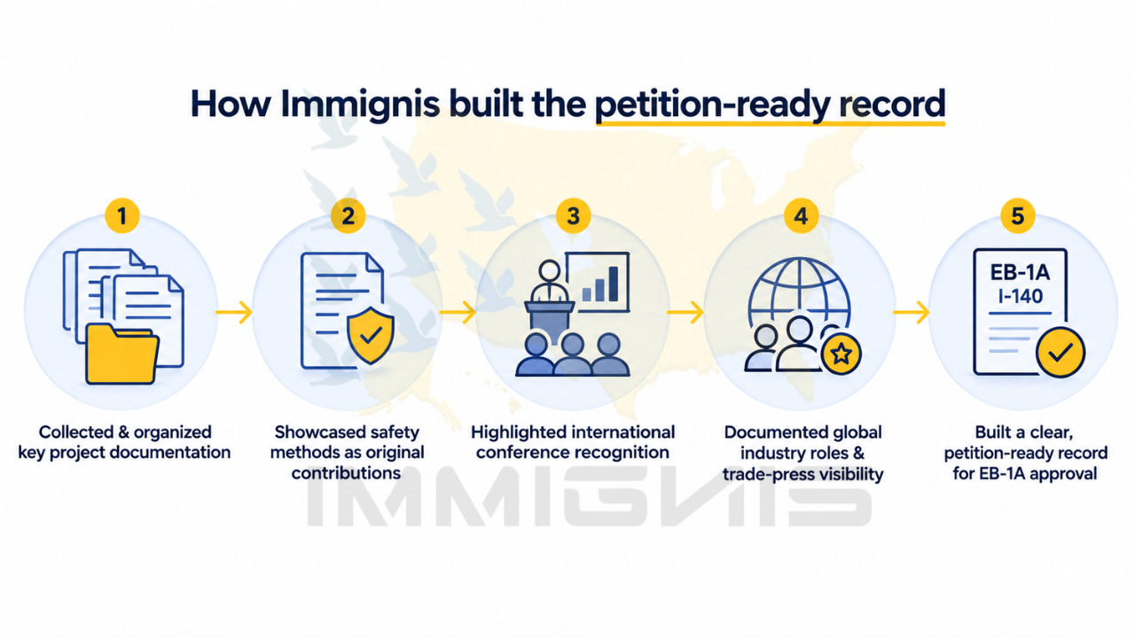 EB-1A Offshore Decommissioning Engineer petition-ready record infographic.
