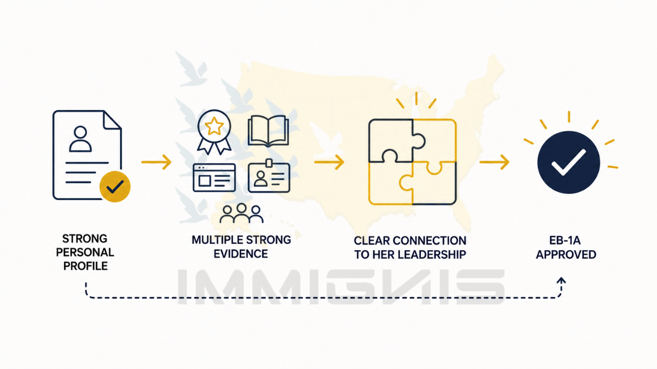 EB-1A for Chefs infographic showing how strong evidence and culinary leadership led to EB-1A approval