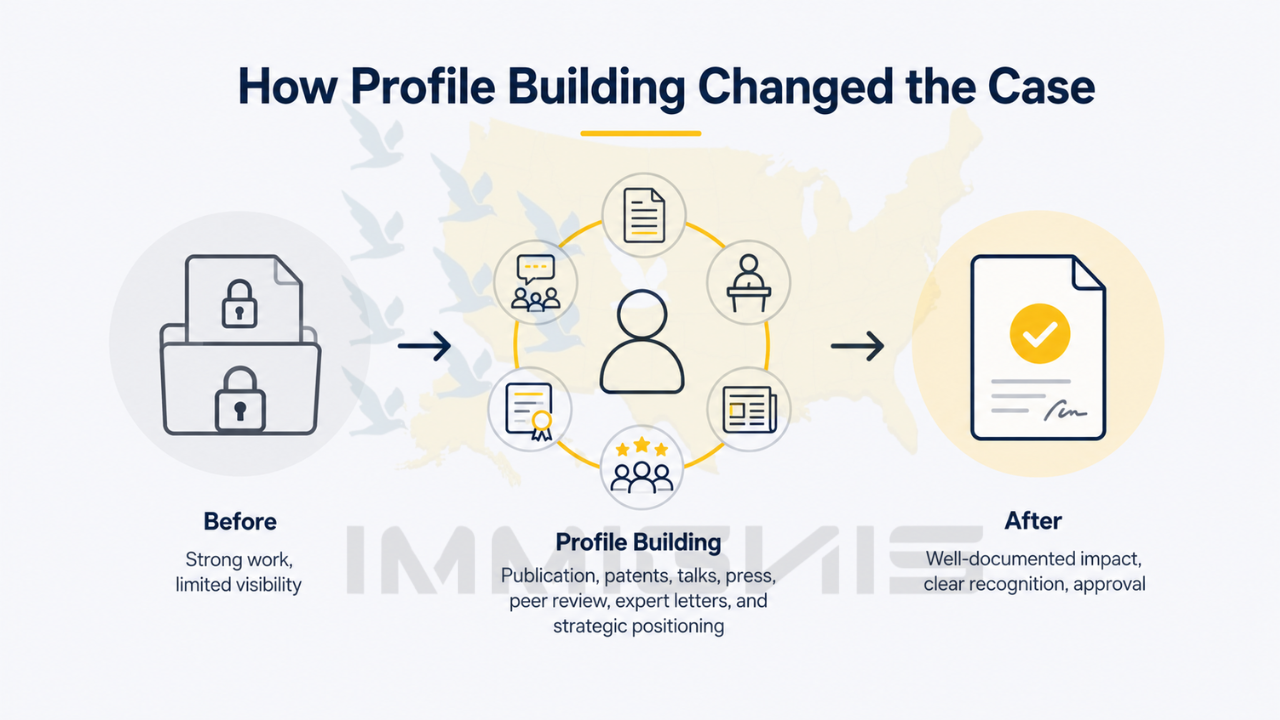 EB-1A Lithium Extraction Chemist profile building infographic.