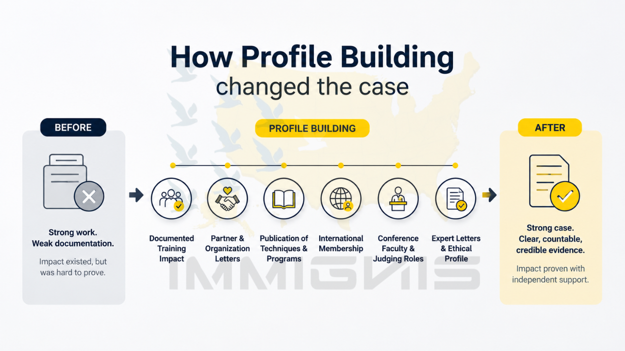EB-1A Rehabilitation Specialist profile building infographic.
