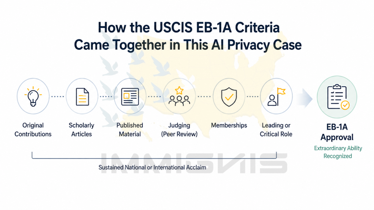 EB-1A Ballet Choreographer evidence infographic.