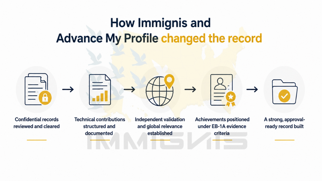 EB-1A Impact Investment Fund Manager profile-building infographic