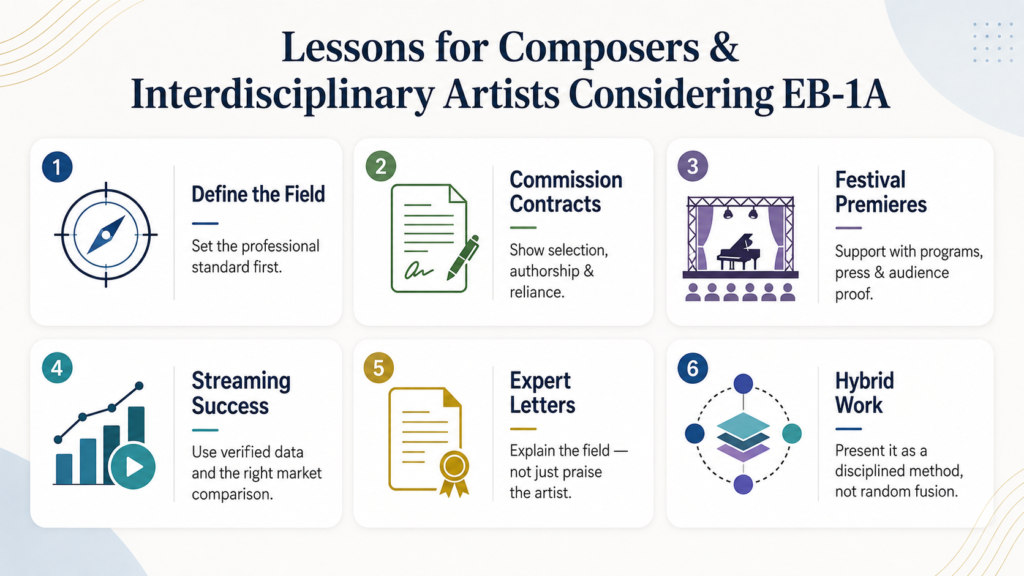 EB-1A Composer infographic showing field definition, commission contracts, festival premieres, streaming success, expert letters, and interdisciplinary music evidence