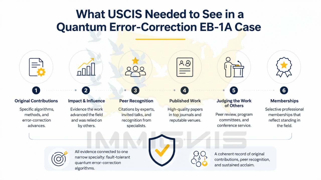 Quantum Computing Researcher EB-1A infographic.
