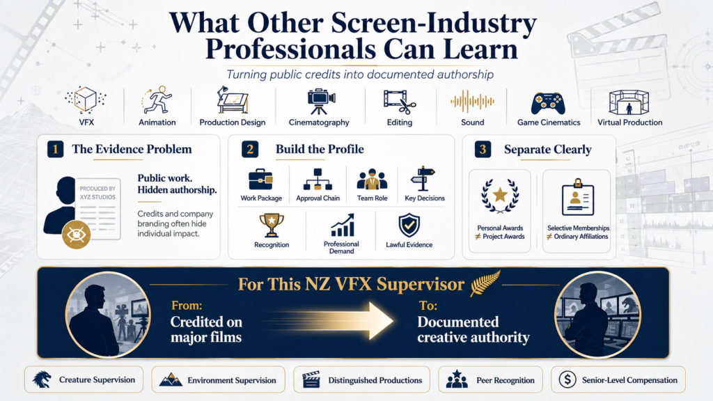 EB-1A for VFX Supervisors infographic showing how screen industry professionals build evidence of creative authorship