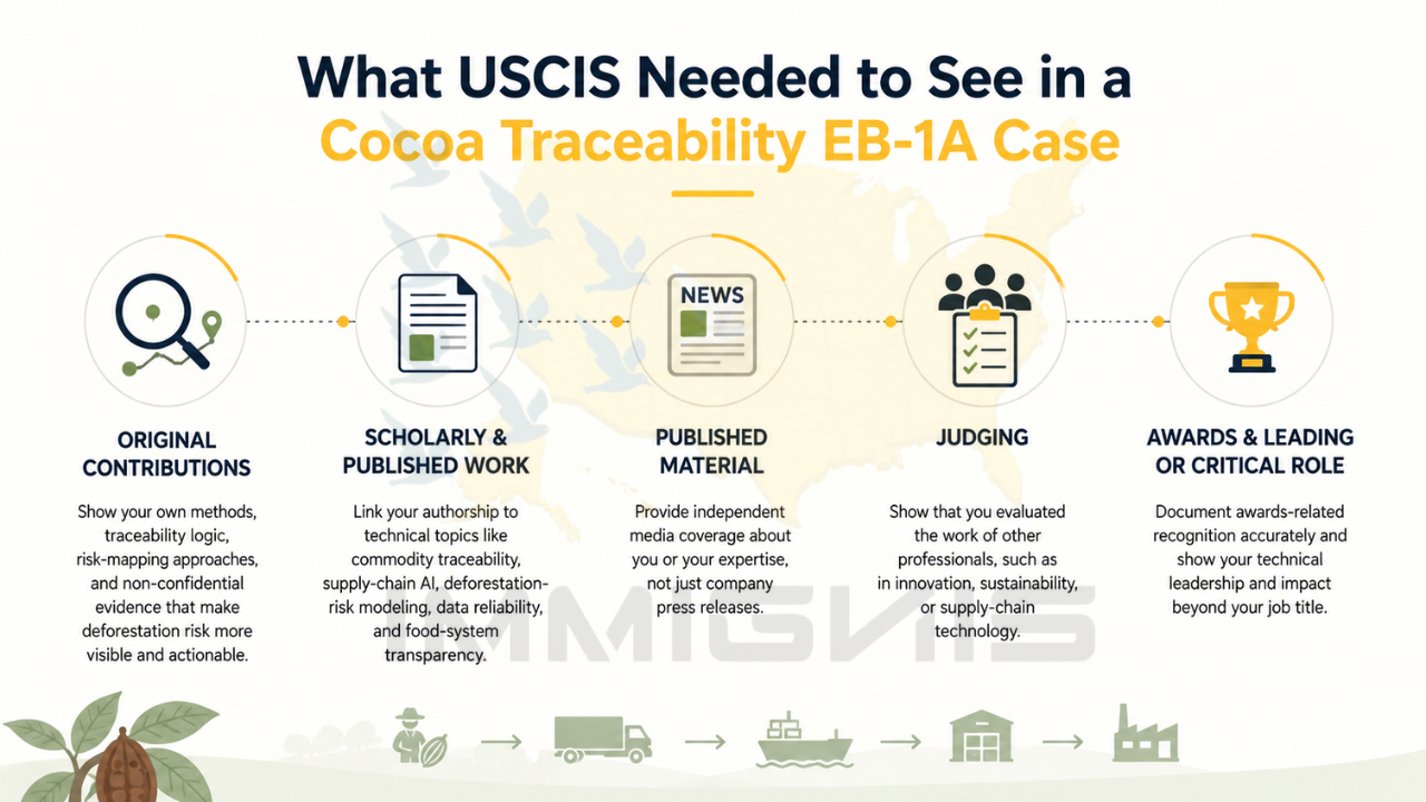 EB-1A Cocoa Supply Chain AI evidence infographic.