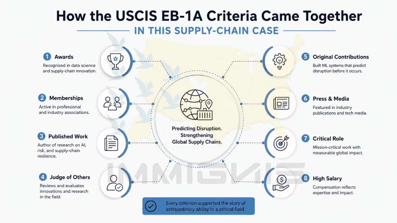 AI supply chain resilience model identifying disruption risks before delivery dashboard alerts in an EB-1A case