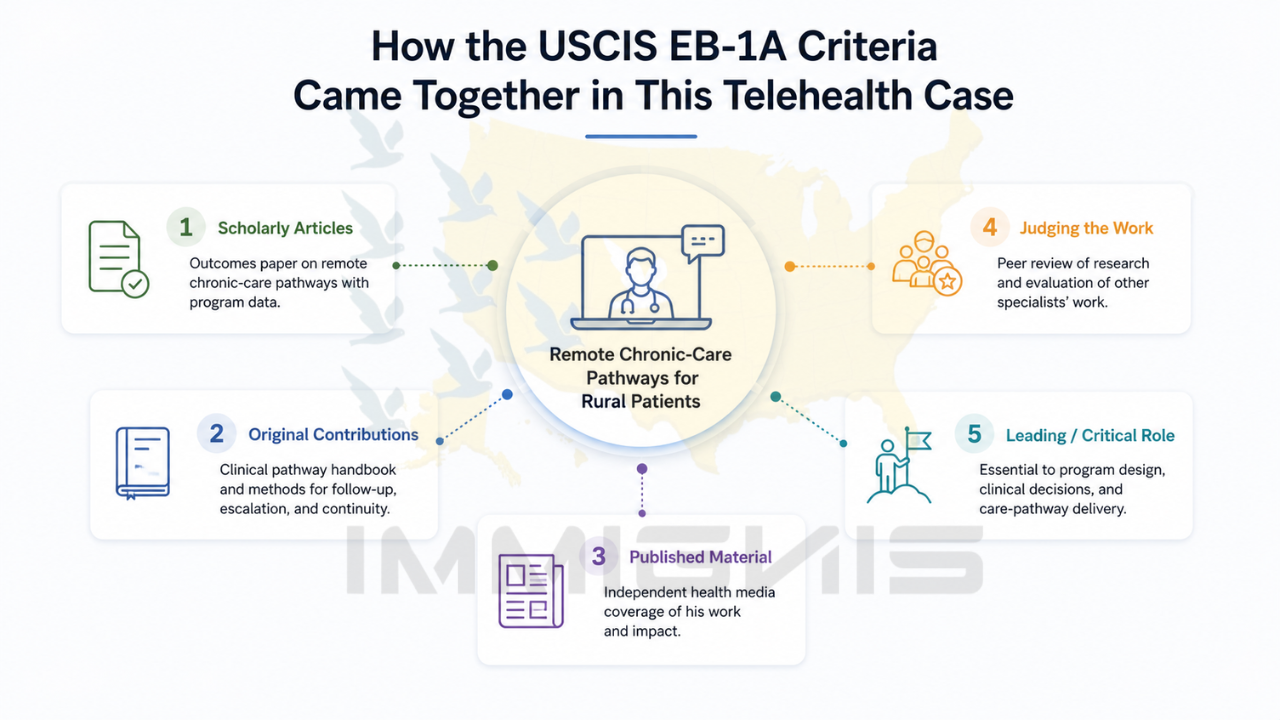 EB-1A Telehealth Physician criteria infographic.