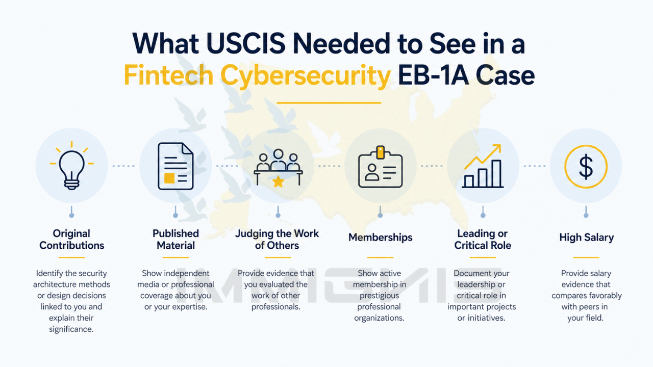 EB-1A Fintech Cybersecurity Architect reviewing payment fraud and access controls