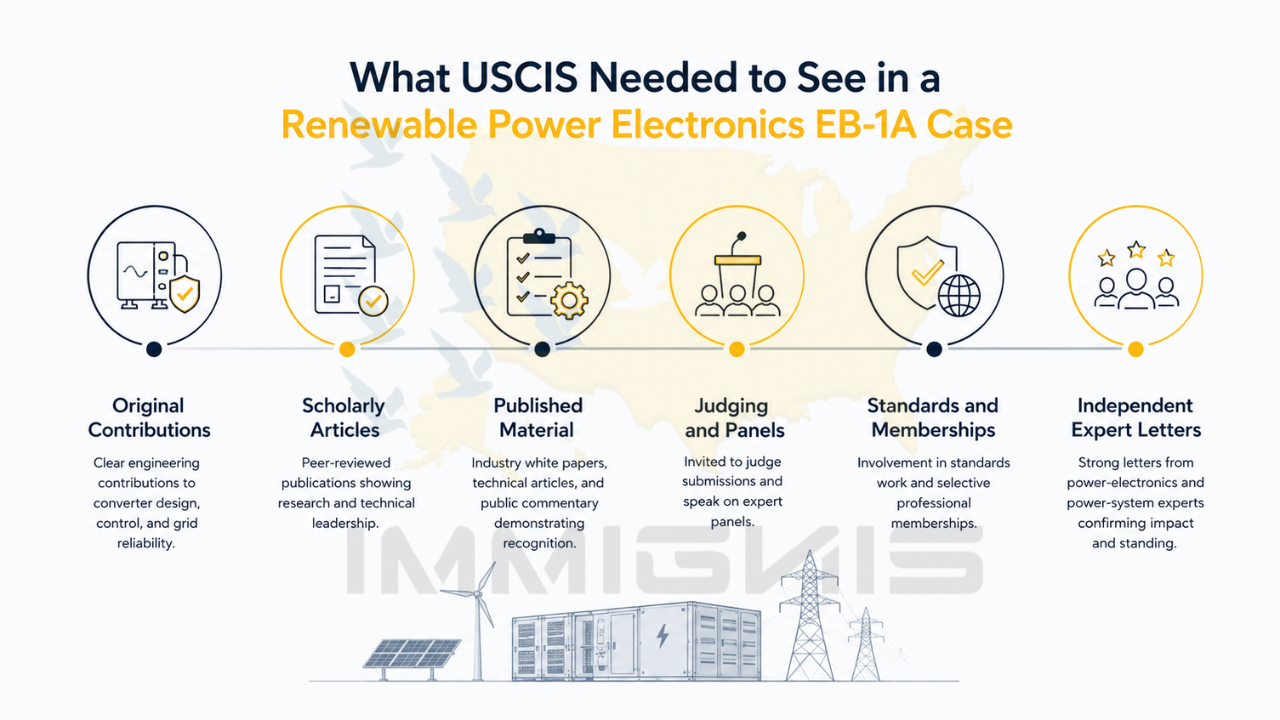Renewable power electronics engineer EB-1A infographic.