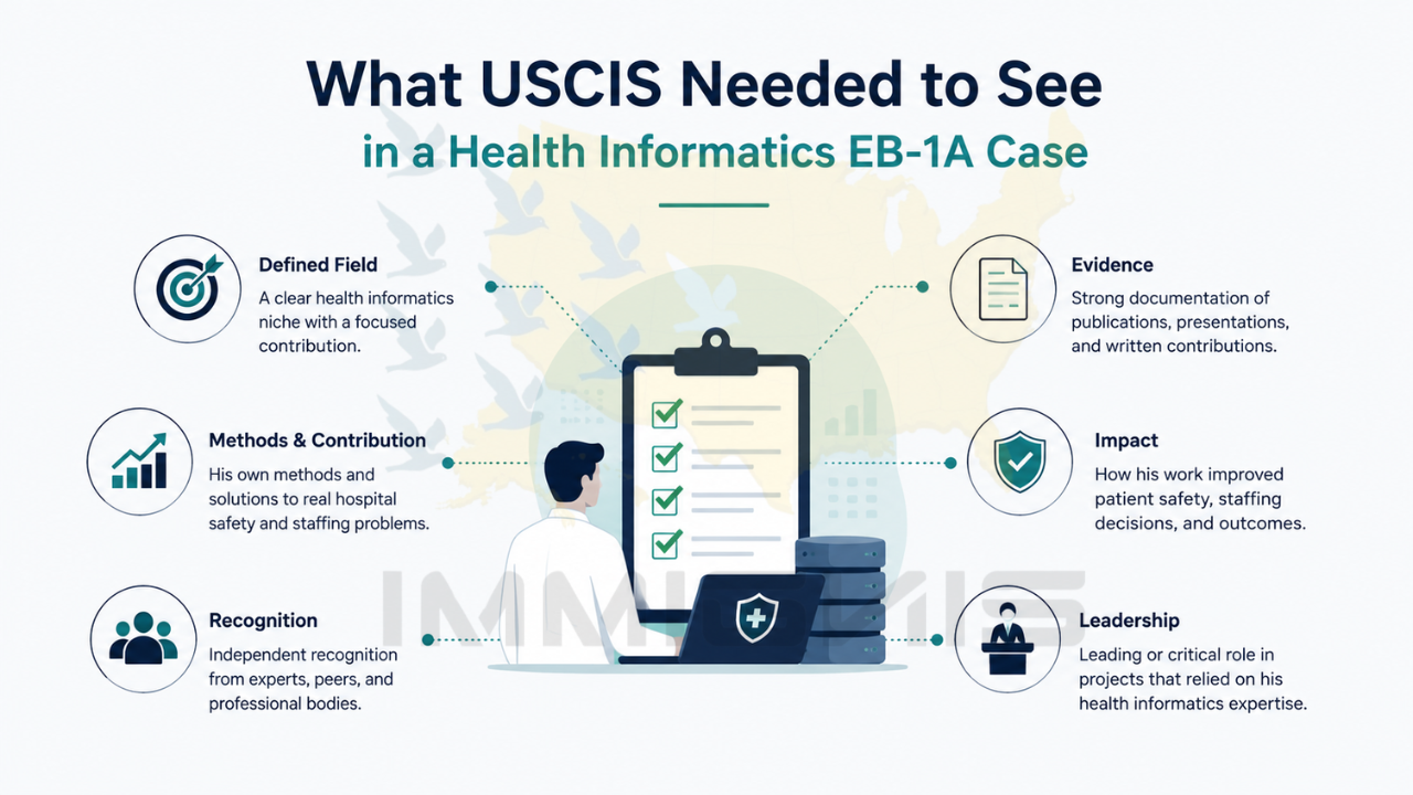 Health Informatics Architect USCIS evidence infographic.
