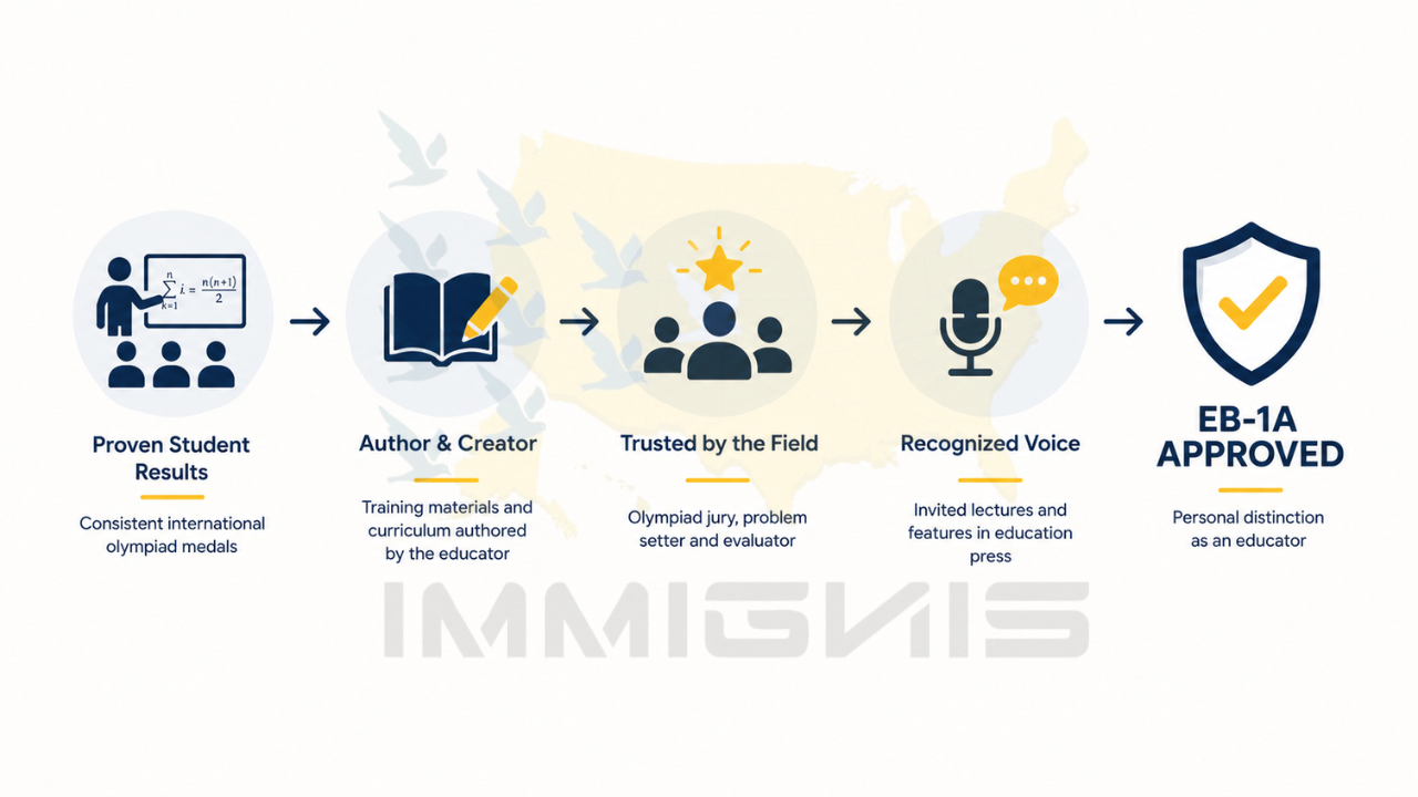 EB-1A for Math Educators approval infographic highlighting student success and educational impact.