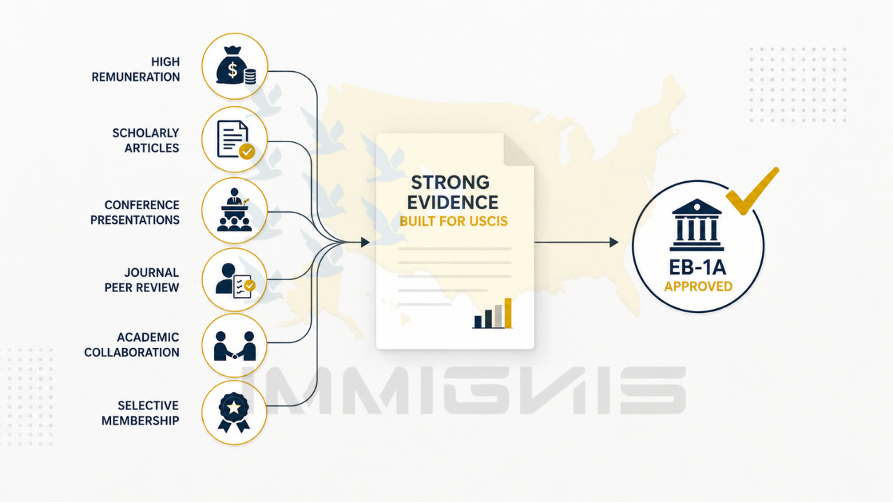 EB-1A for Quantitative Finance Researchers infographic showing the evidence that led to USCIS approval.