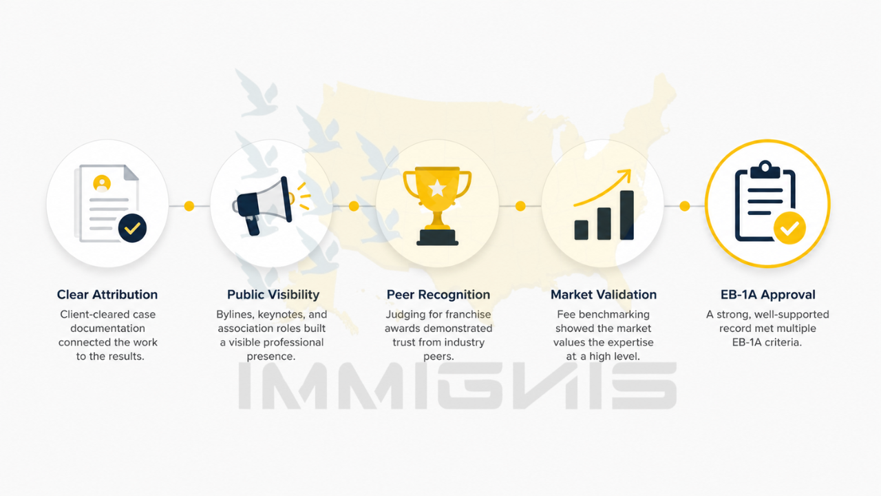 EB-1A for Franchise Consultants infographic showing the path from client attribution and industry recognition to EB-1A approval
