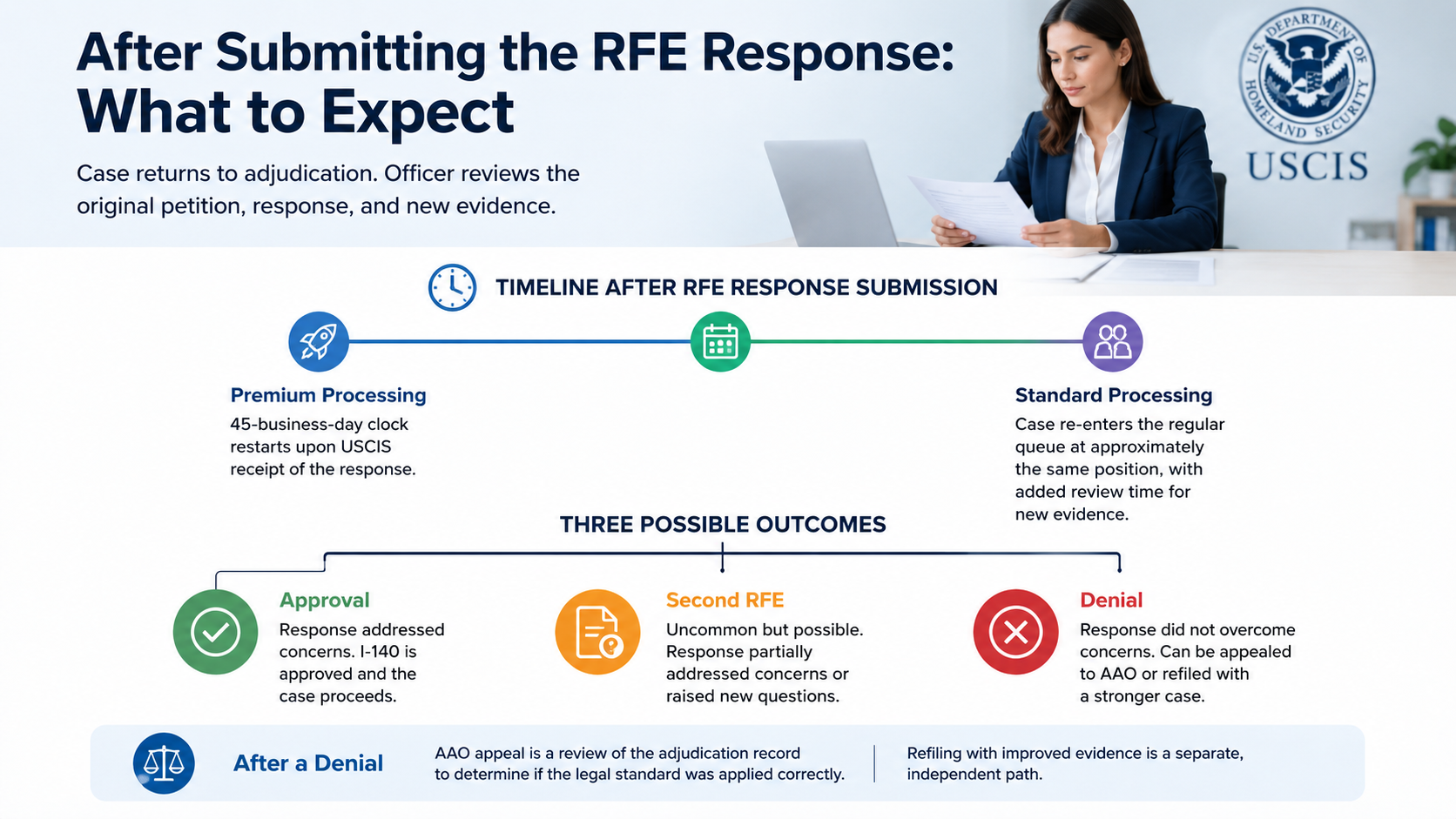What happens after an EB-2 NIW RFE response
