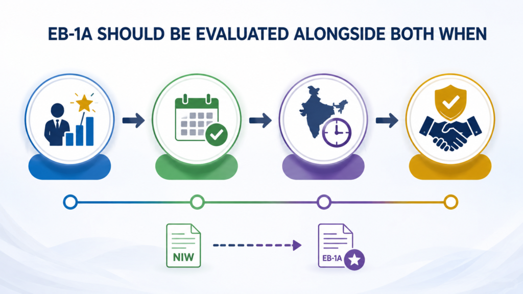 EB-1A strategy with NIW, 12–18 month timeline, and India priority considerations.