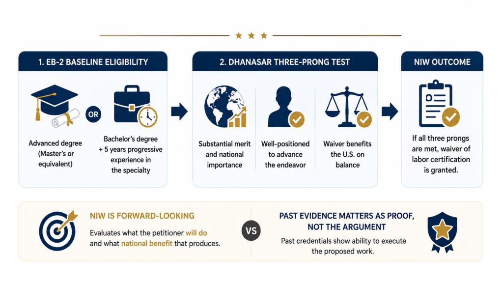 NIW eligibility and Dhanasar three-prong test infographic