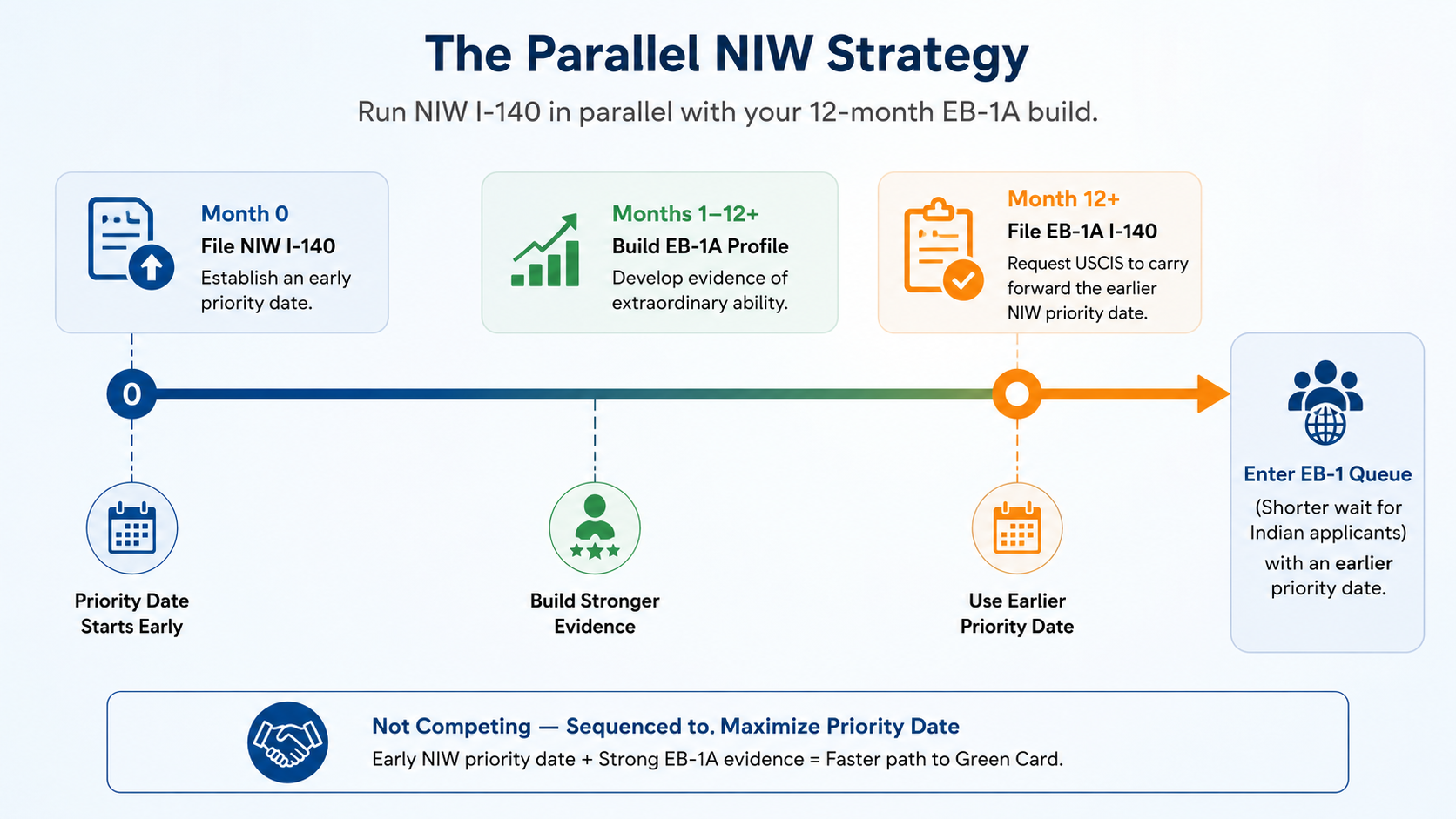 Parallel NIW and EB-1A profile building strategy