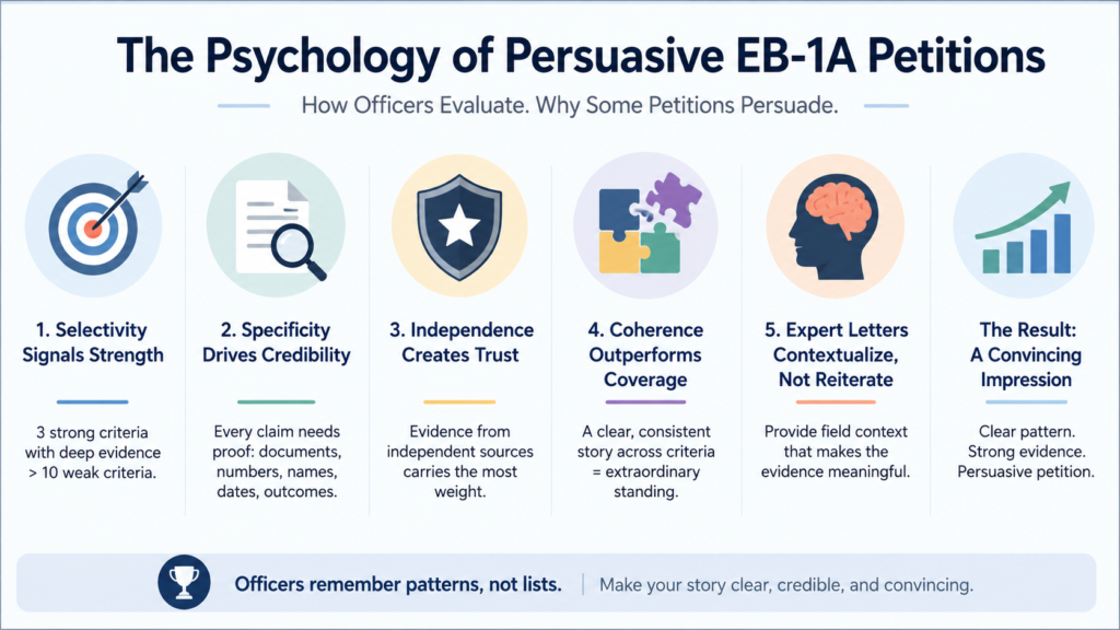EB-1A evidence evaluation and persuasive petition strategy