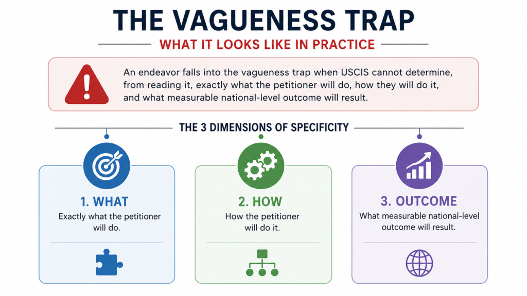 NIW vagueness trap infographic showing what, how, and measurable national-level outcome.
