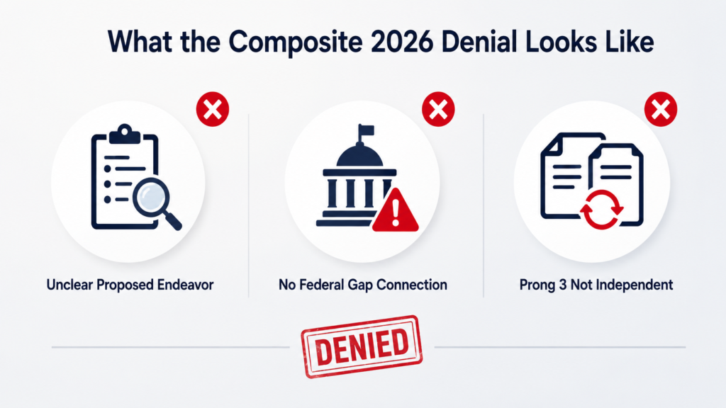 Composite 2026 NIW denial showing three common petition failures.