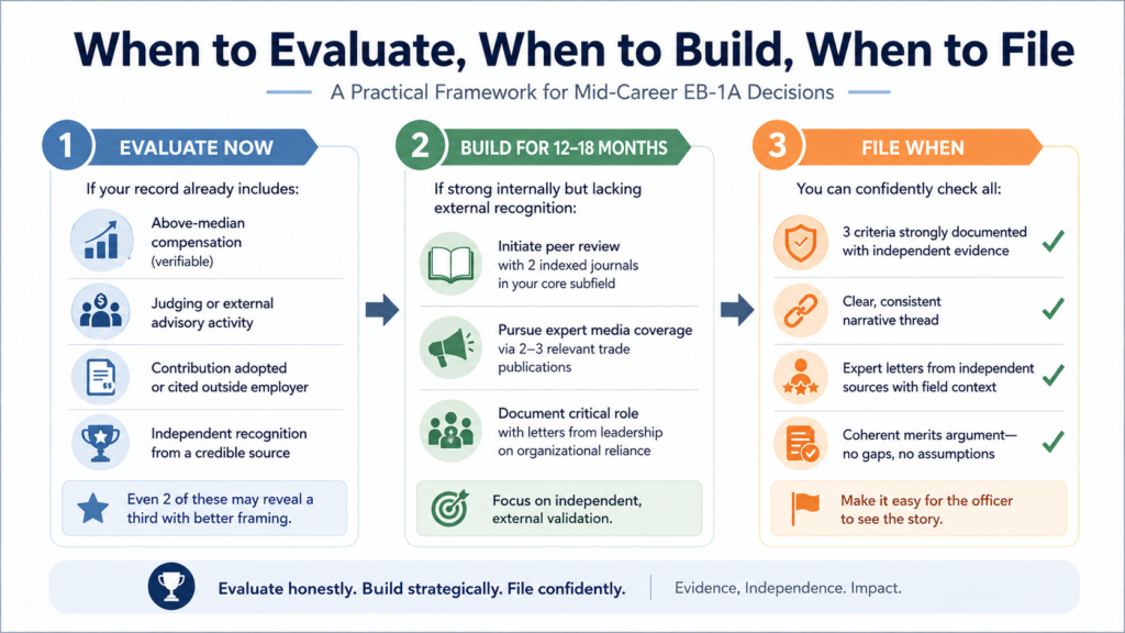 Mid-career EB-1A evaluate, build and file framework