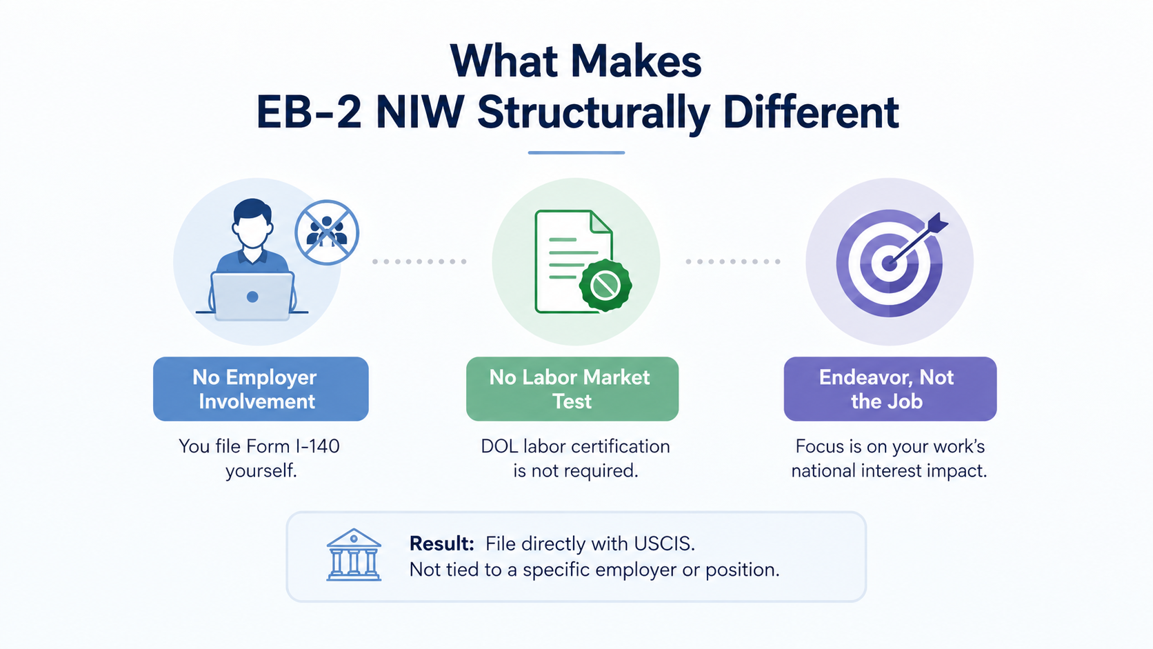 EB-2 NIW vs PERM