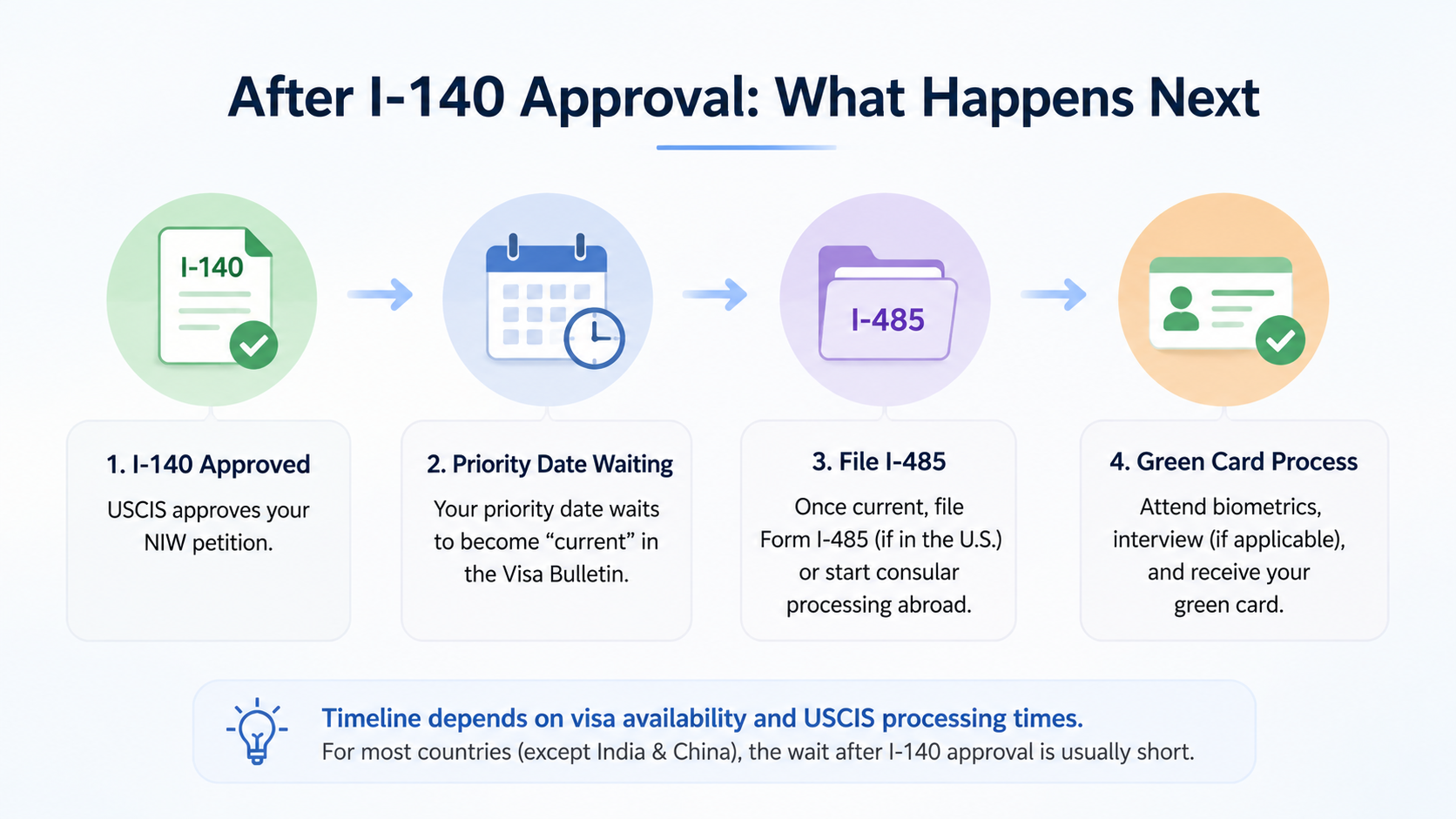 EB-2 NIW processing time 2026