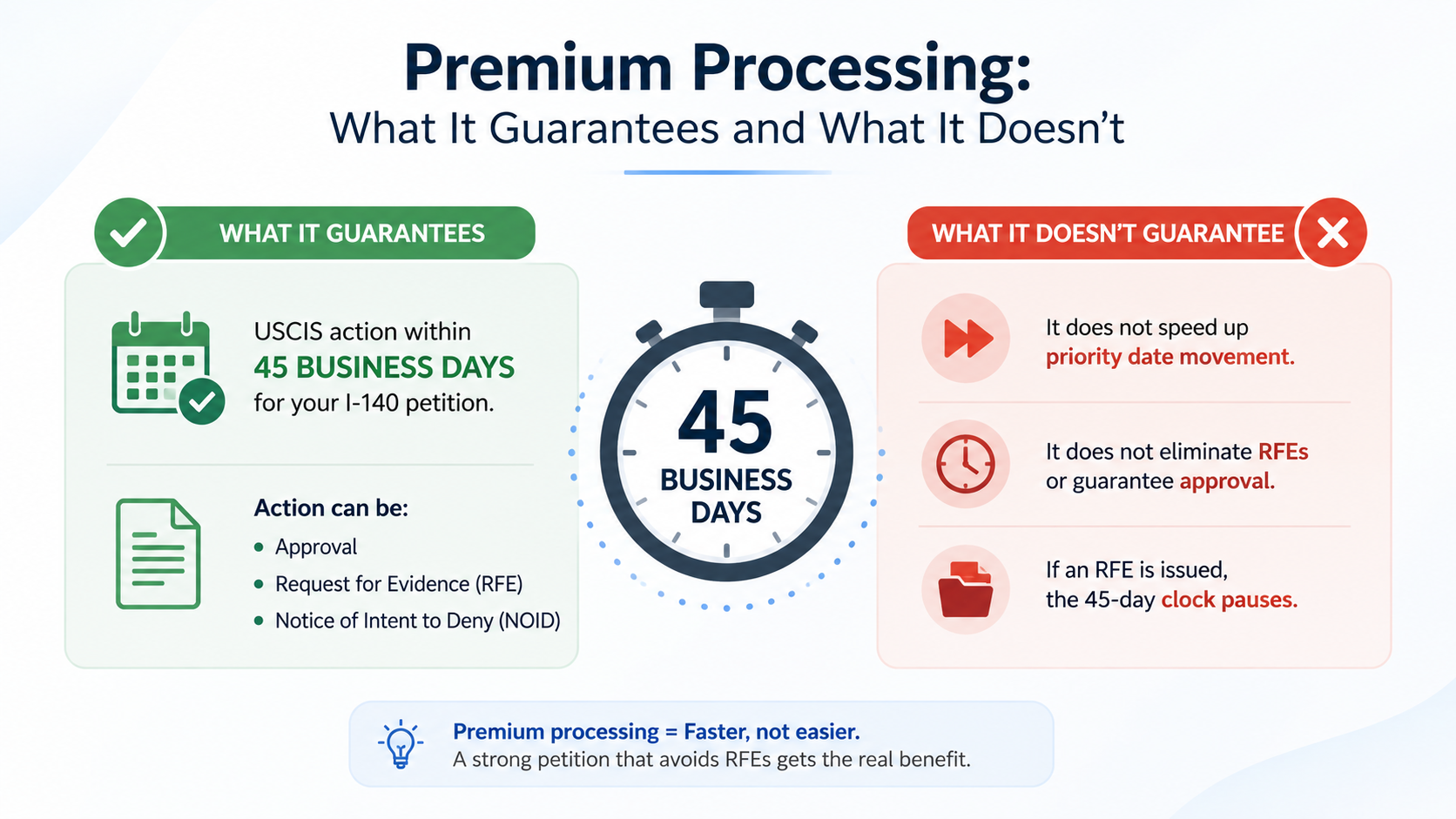 EB-2 NIW standard and premium processing timeline