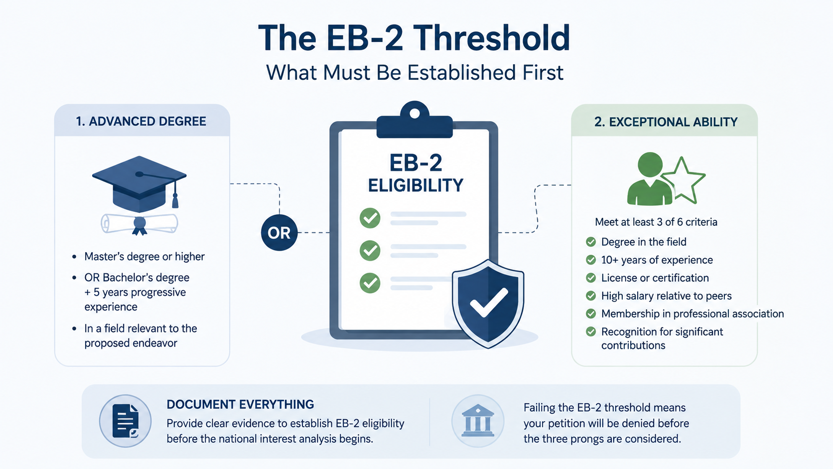 Three prongs of the Dhanasar framework for EB-2 NIW