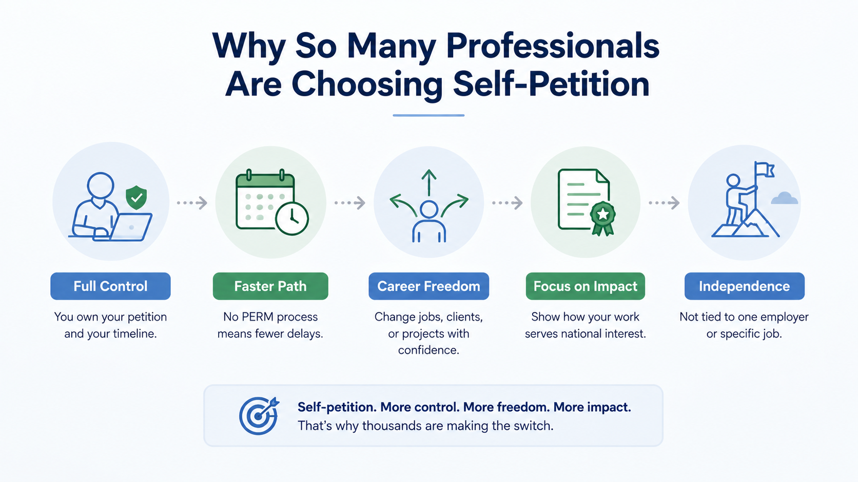 EB-2 NIW self-petition versus PERM employer sponsorship timeline and flexibility comparison
